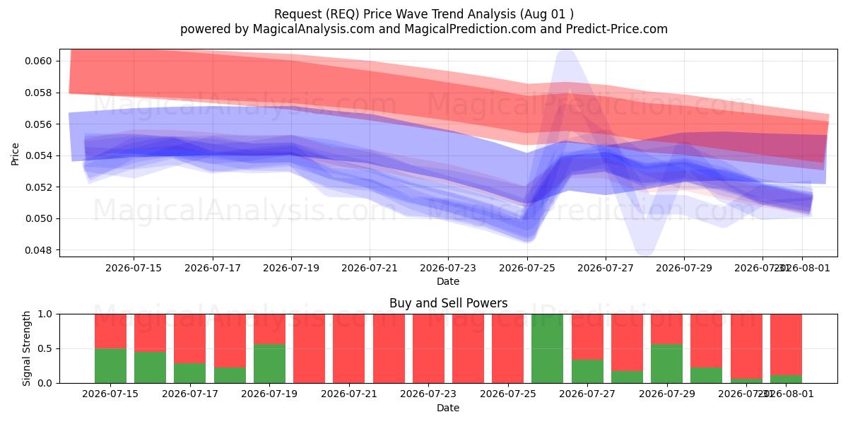  Request (REQ) Support and Resistance area (31 Jul) 