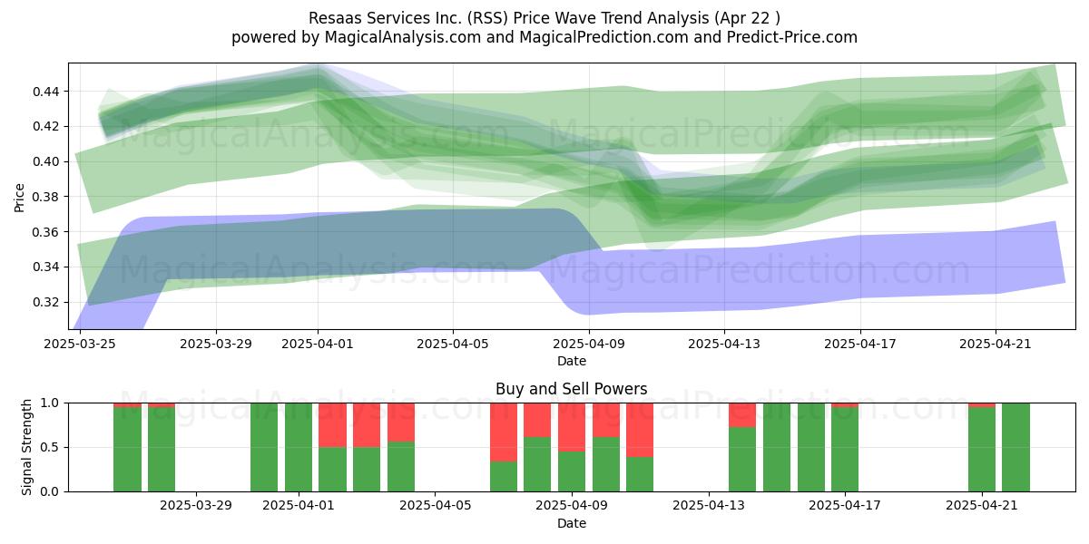  Resaas Services Inc. (RSS) Support and Resistance area (22 Apr) 