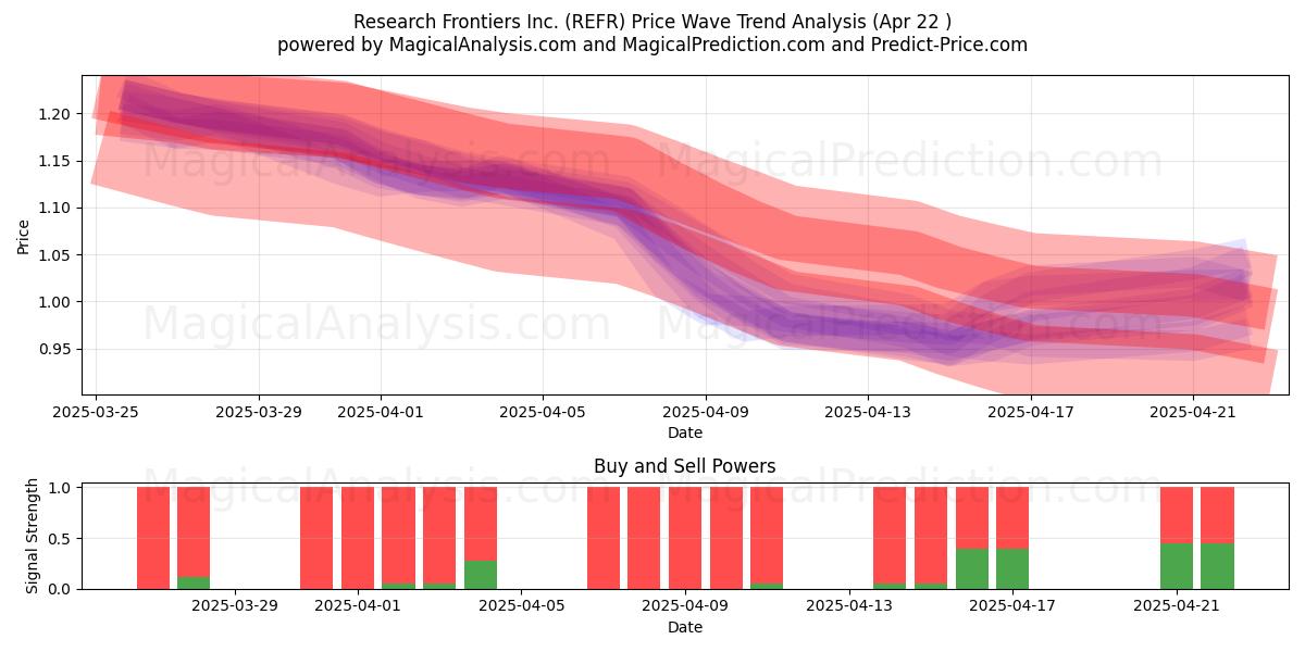  Research Frontiers Inc. (REFR) Support and Resistance area (22 Apr) 