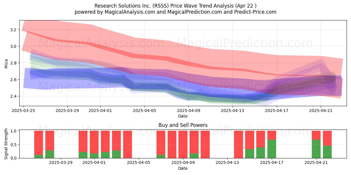  Research Solutions Inc. (RSSS) Support and Resistance area (22 Apr) 