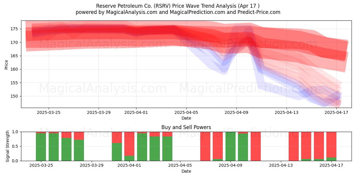  Reserve Petroleum Co. (RSRV) Support and Resistance area (17 Apr) 