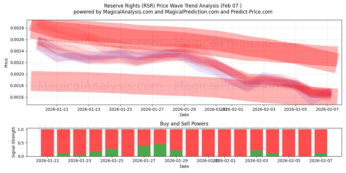  Reserve Rights (RSR) Support and Resistance area (06 Feb) 