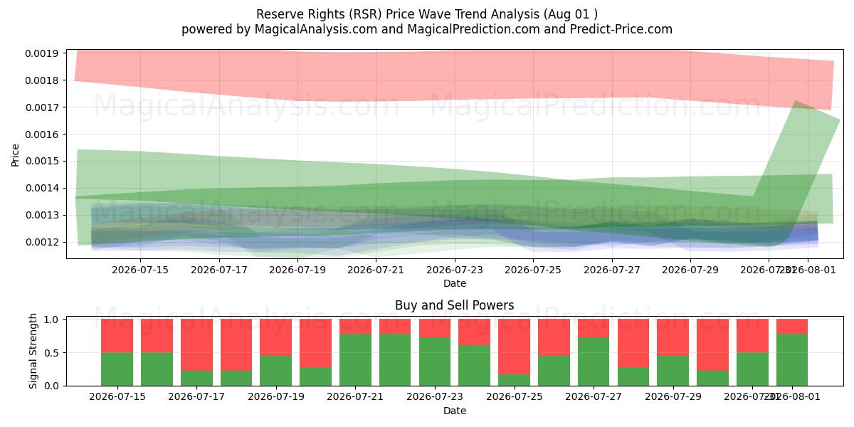  権利の留保 (RSR) Support and Resistance area (31 Jul) 