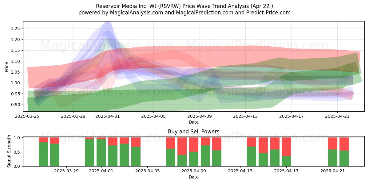  Reservoir Media Inc. Wt (RSVRW) Support and Resistance area (22 Apr) 