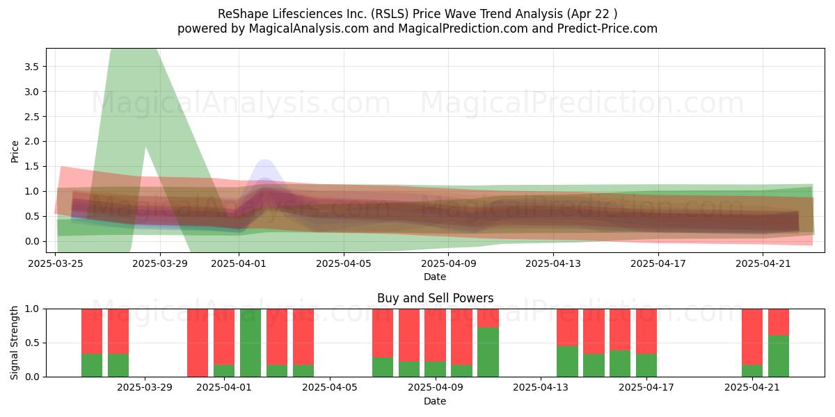  ReShape Lifesciences Inc. (RSLS) Support and Resistance area (22 Apr) 