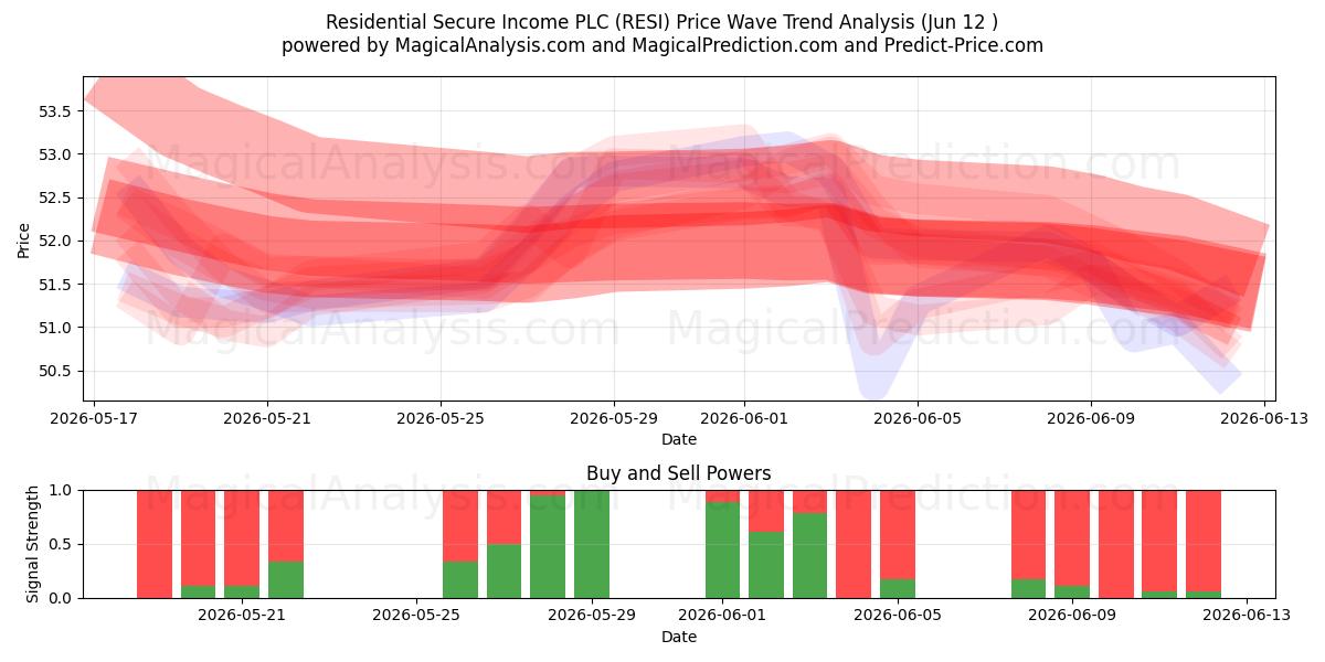  Residential Secure Income PLC (RESI) Support and Resistance area (11 Jun) 