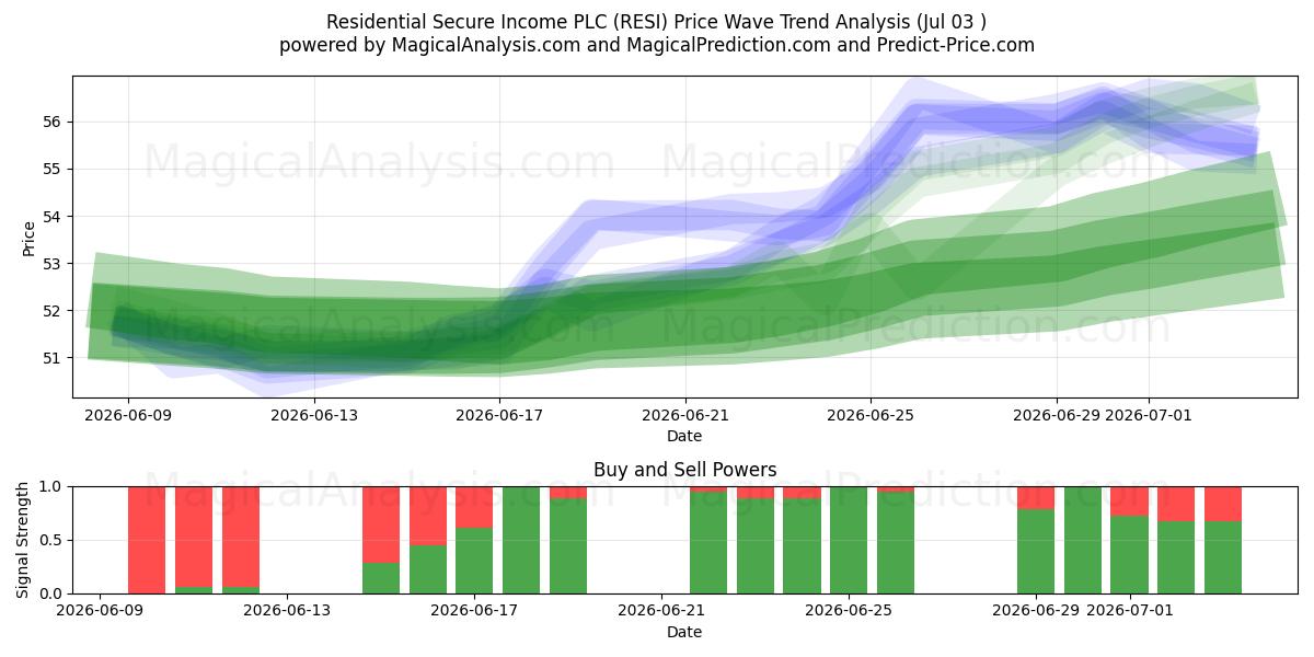  Residential Secure Income PLC (RESI) Support and Resistance area (02 Jul) 
