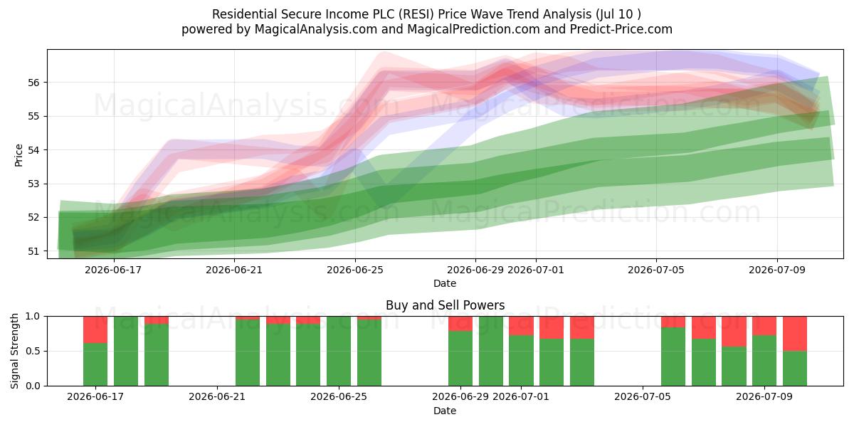  Residential Secure Income PLC (RESI) Support and Resistance area (09 Jul) 