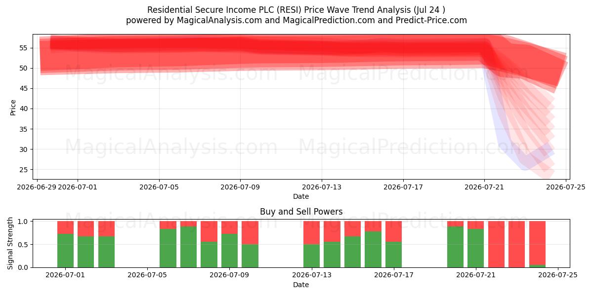  Residential Secure Income PLC (RESI) Support and Resistance area (23 Jul) 