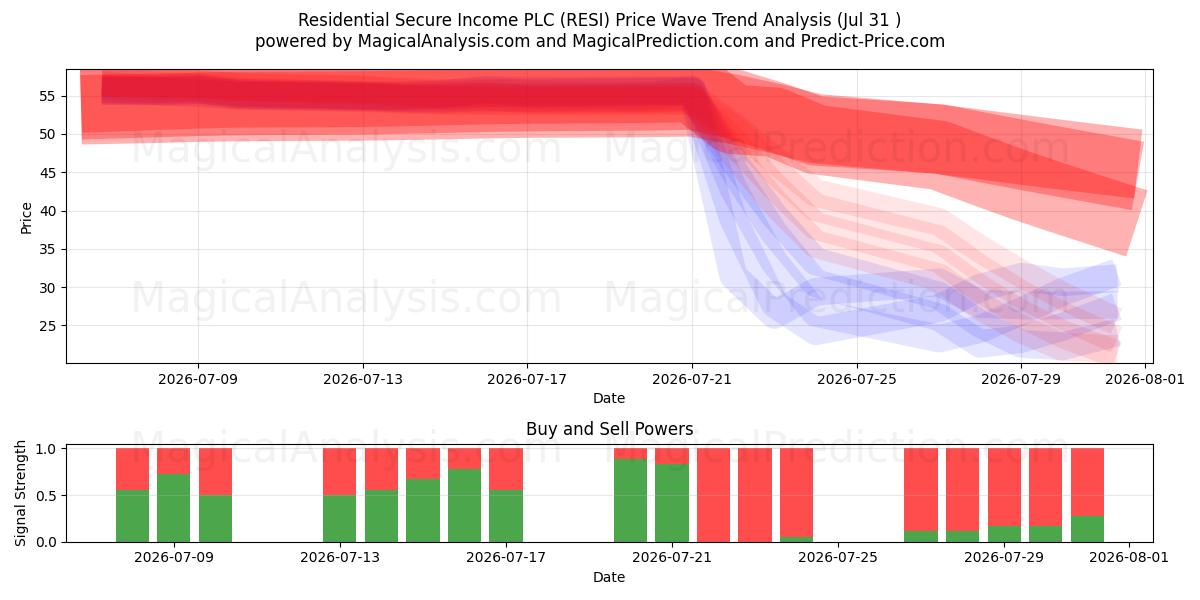  Residential Secure Income PLC (RESI) Support and Resistance area (30 Jul) 
