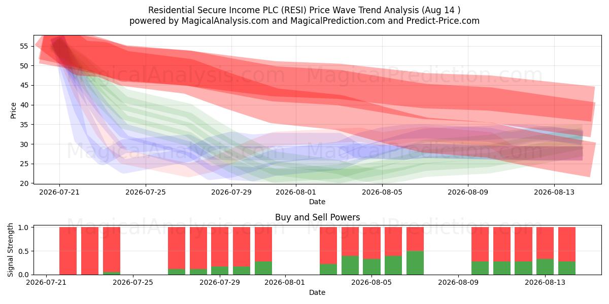  Residential Secure Income PLC (RESI) Support and Resistance area (13 Aug) 