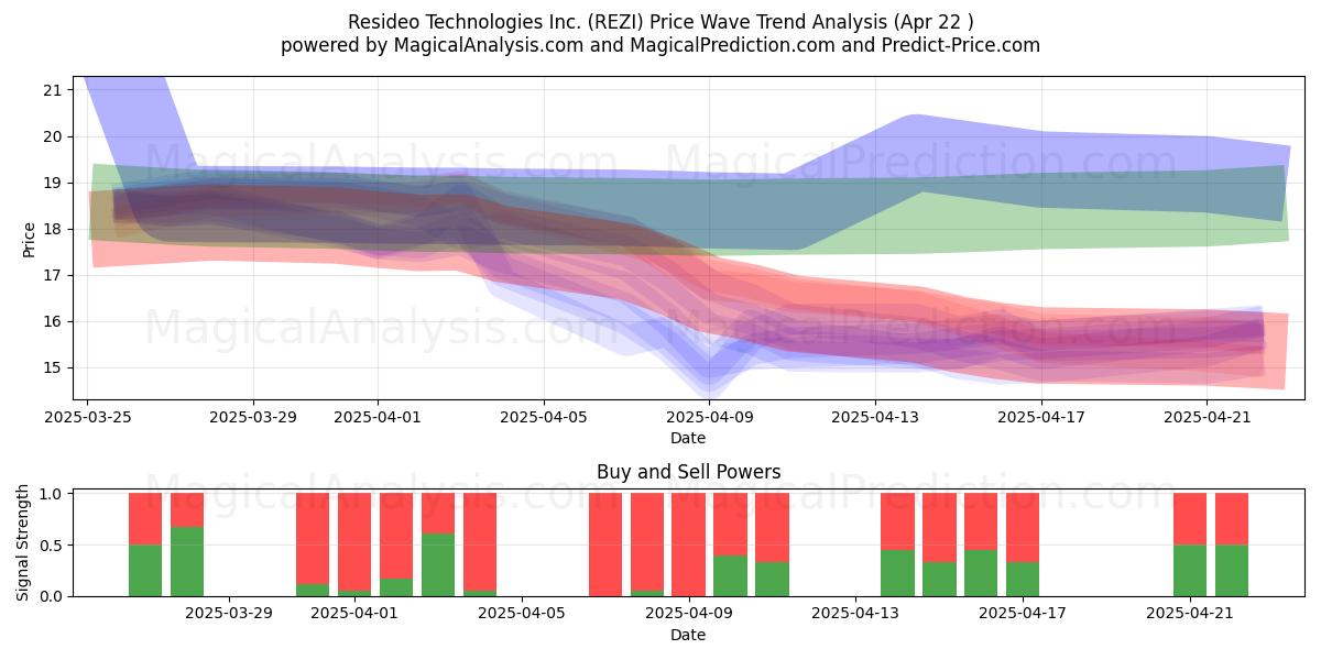 Resideo Technologies Inc. (REZI) Support and Resistance area (22 Apr) 