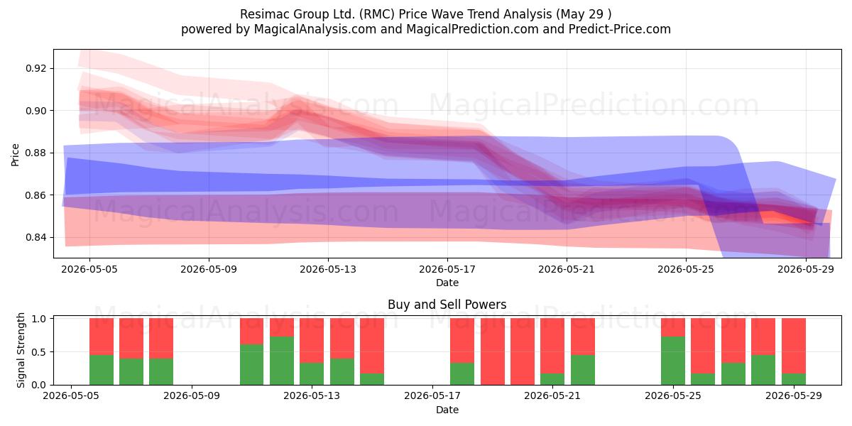  Resimac Group Ltd. (RMC) Support and Resistance area (28 May) 