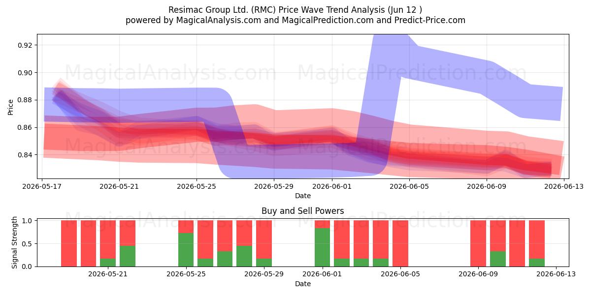  Resimac Group Ltd. (RMC) Support and Resistance area (11 Jun) 