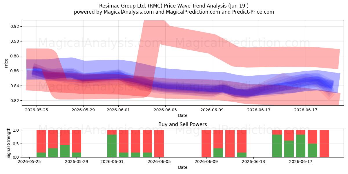  Resimac Group Ltd. (RMC) Support and Resistance area (18 Jun) 