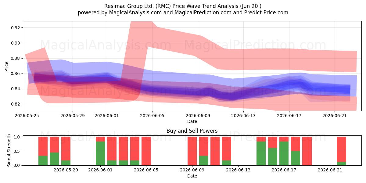  Resimac Group Ltd. (RMC) Support and Resistance area (19 Jun) 