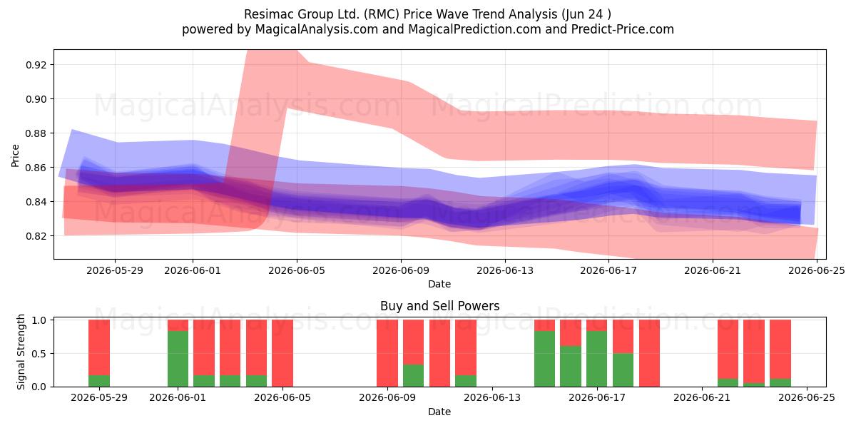 Resimac Group Ltd. (RMC) Support and Resistance area (22 Jun) 