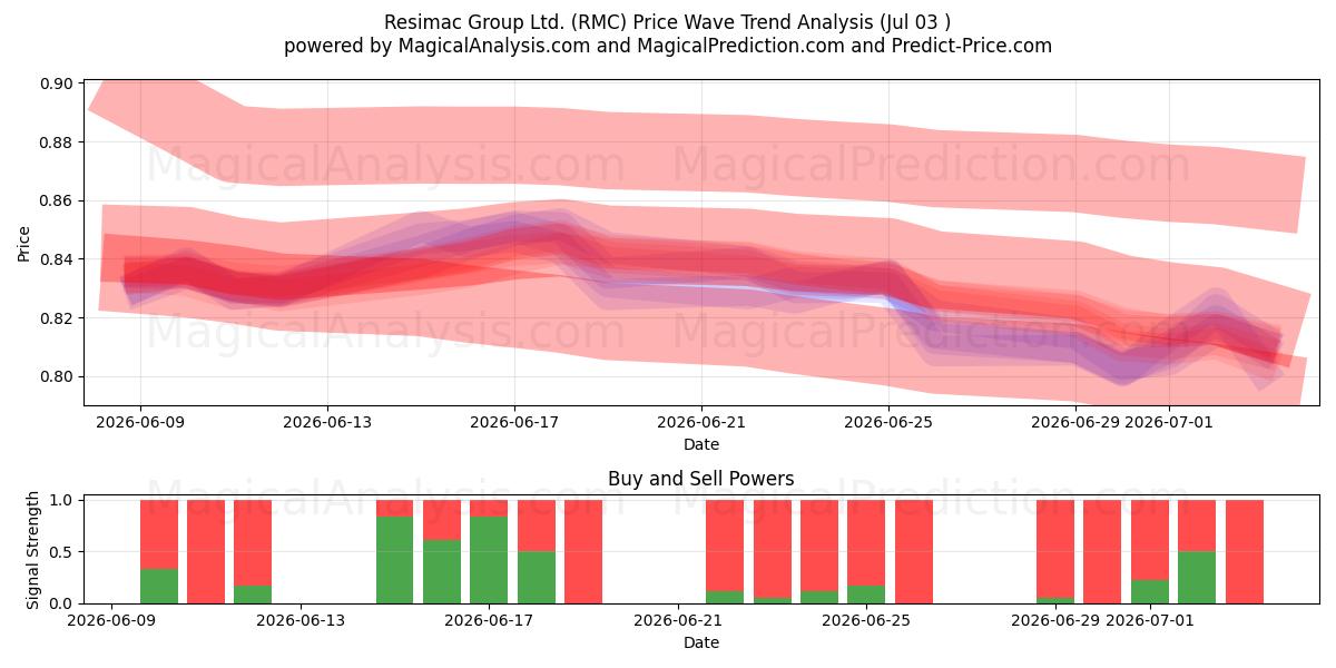  Resimac Group Ltd. (RMC) Support and Resistance area (02 Jul) 