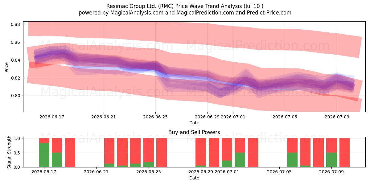  Resimac Group Ltd. (RMC) Support and Resistance area (09 Jul) 