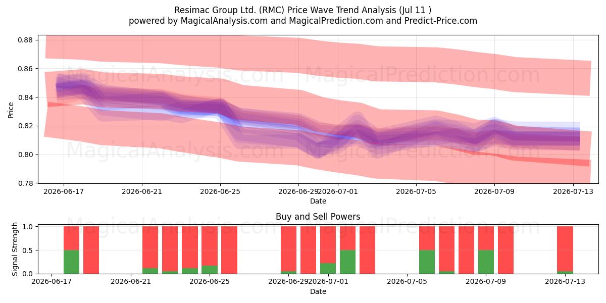  Resimac Group Ltd. (RMC) Support and Resistance area (10 Jul) 