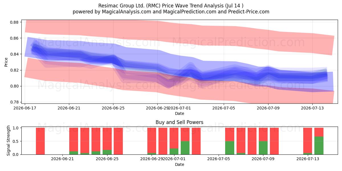  Resimac Group Ltd. (RMC) Support and Resistance area (13 Jul) 