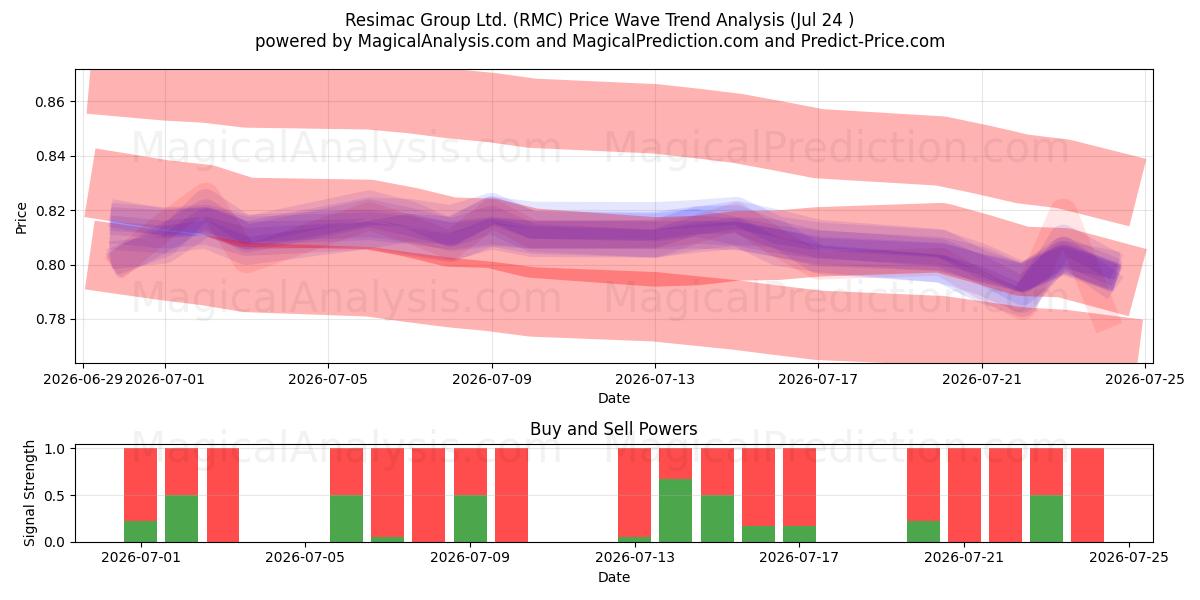  Resimac Group Ltd. (RMC) Support and Resistance area (23 Jul) 
