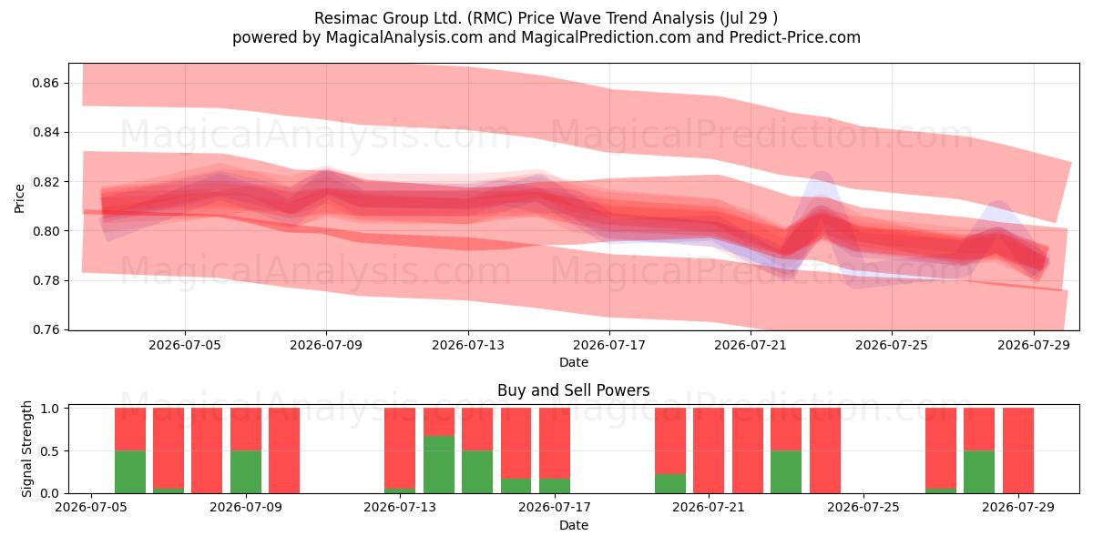  Resimac Group Ltd. (RMC) Support and Resistance area (27 Jul) 