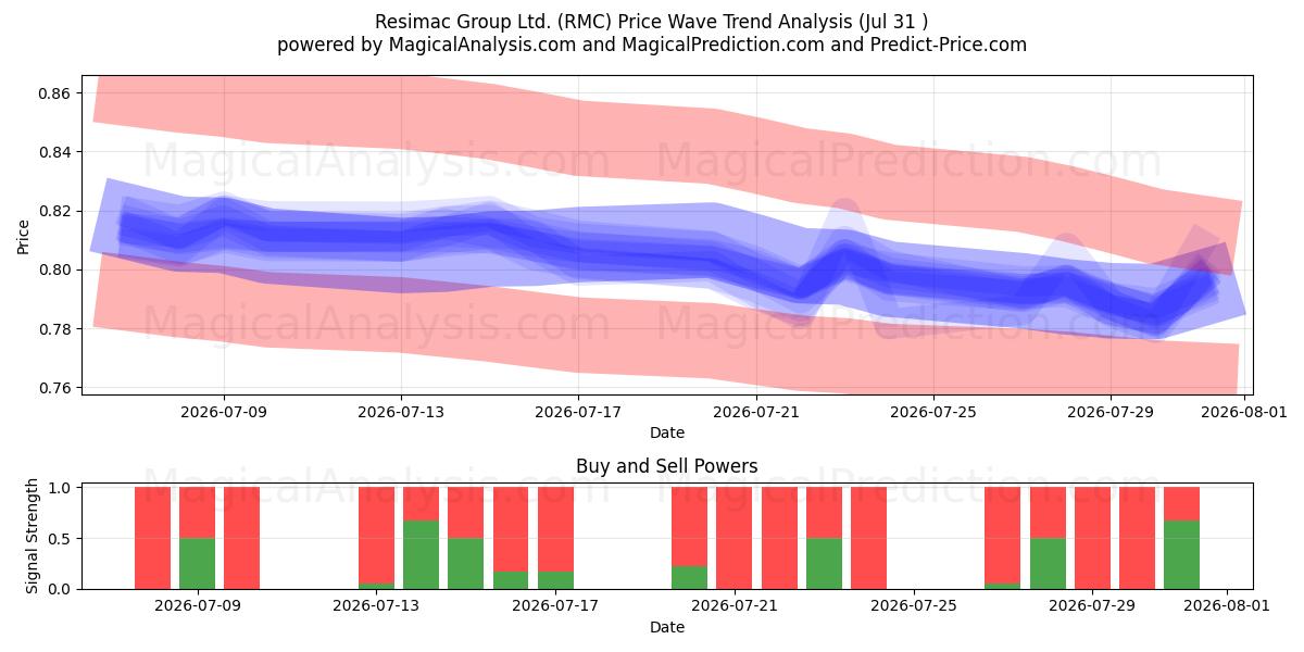  Resimac Group Ltd. (RMC) Support and Resistance area (30 Jul) 