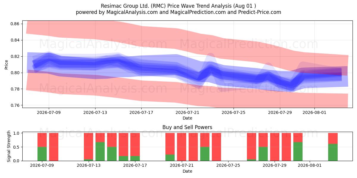  Resimac Group Ltd. (RMC) Support and Resistance area (31 Jul) 