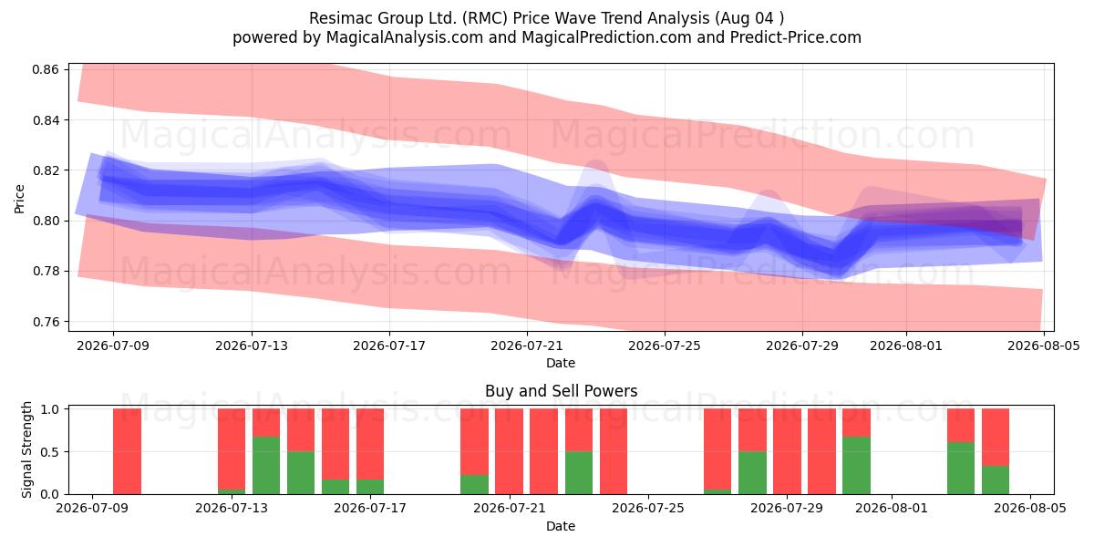  Resimac Group Ltd. (RMC) Support and Resistance area (03 Aug) 