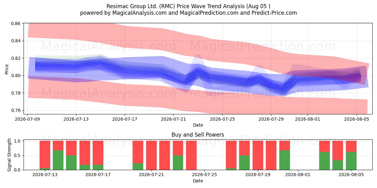  Resimac Group Ltd. (RMC) Support and Resistance area (04 Aug) 