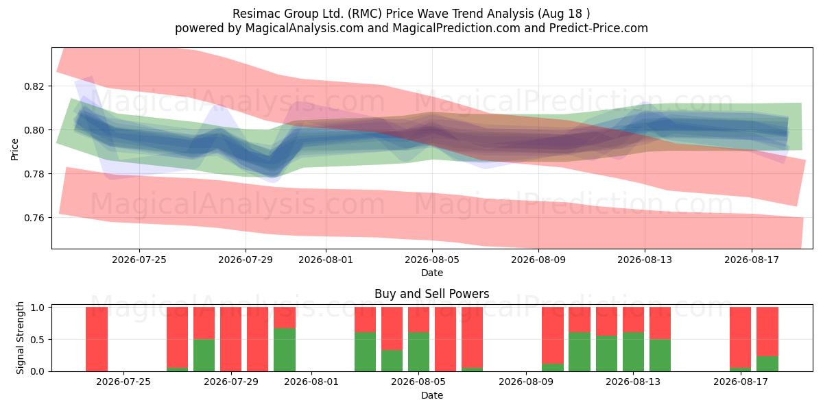  Resimac Group Ltd. (RMC) Support and Resistance area (17 Aug) 