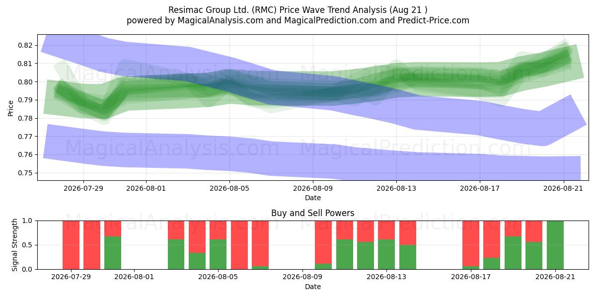  Resimac Group Ltd. (RMC) Support and Resistance area (20 Aug) 