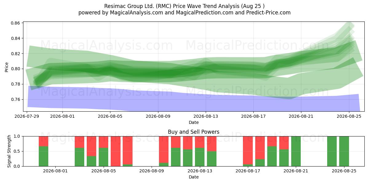  Resimac Group Ltd. (RMC) Support and Resistance area (21 Aug) 