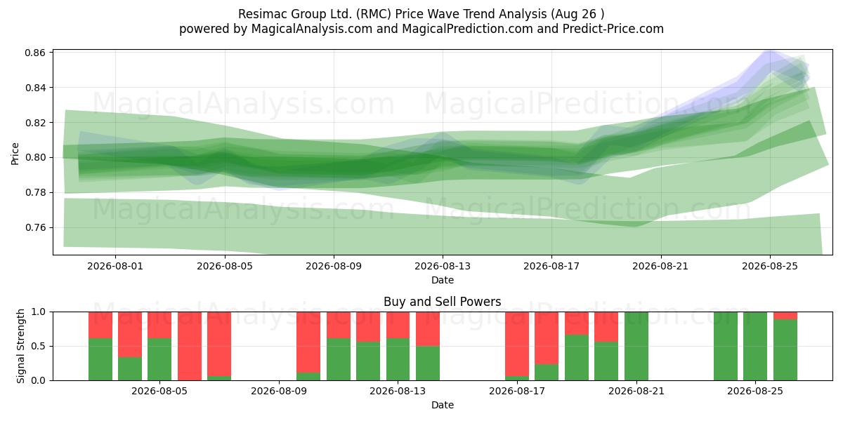  Resimac Group Ltd. (RMC) Support and Resistance area (25 Aug) 