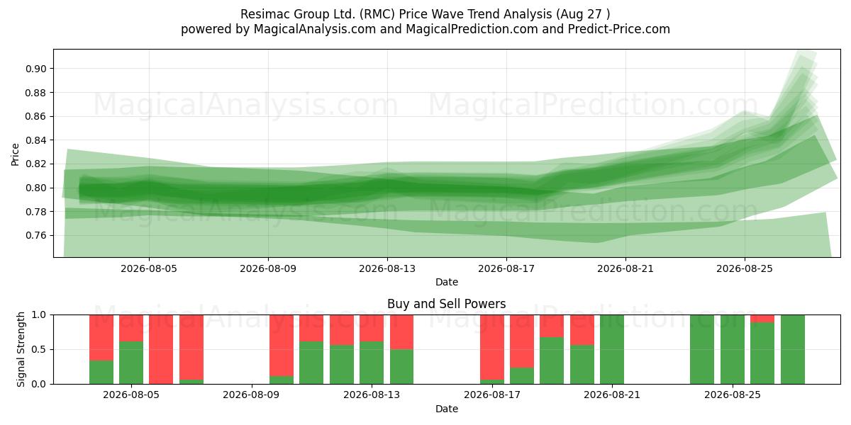  Resimac Group Ltd. (RMC) Support and Resistance area (26 Aug) 