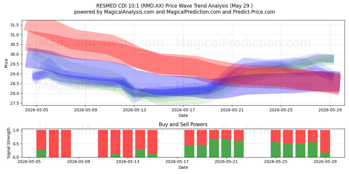  RESMED CDI 10:1 (RMD.AX) Support and Resistance area (28 May) 