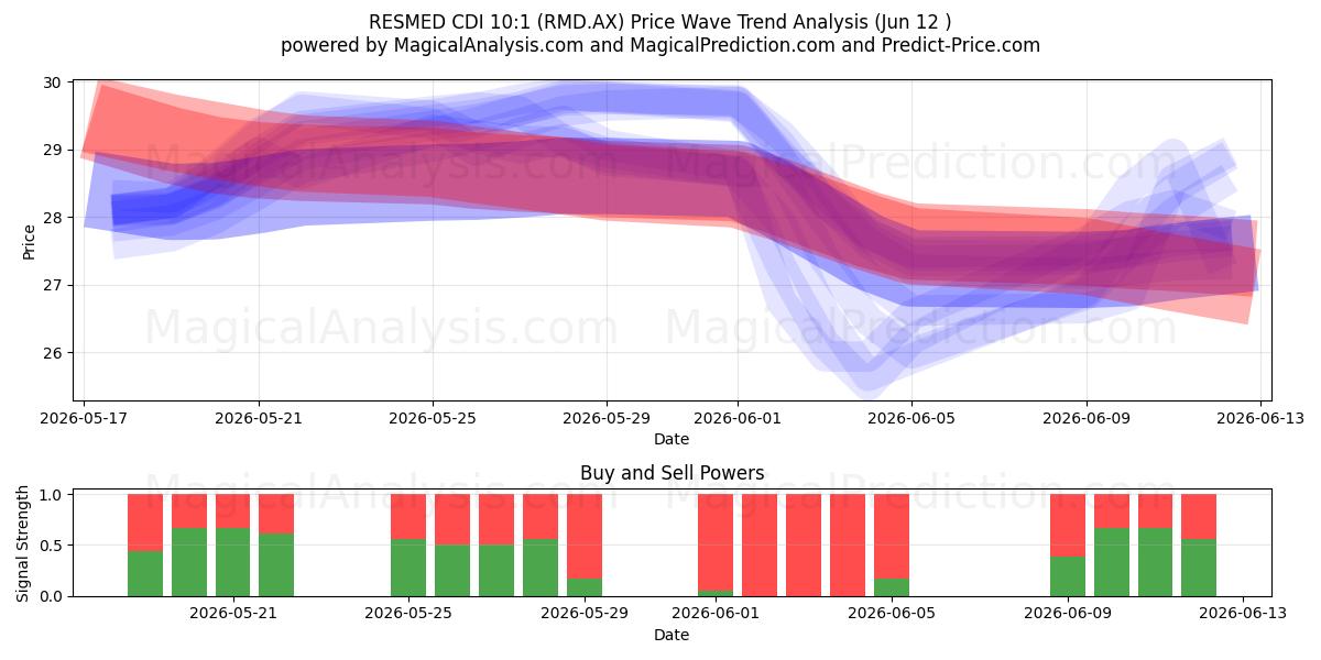  RESMED CDI 10:1 (RMD.AX) Support and Resistance area (11 Jun) 