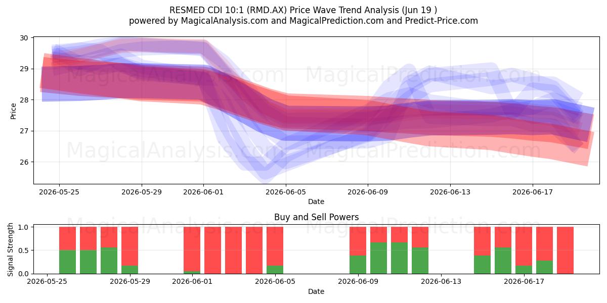  RESMED CDI 10:1 (RMD.AX) Support and Resistance area (18 Jun) 