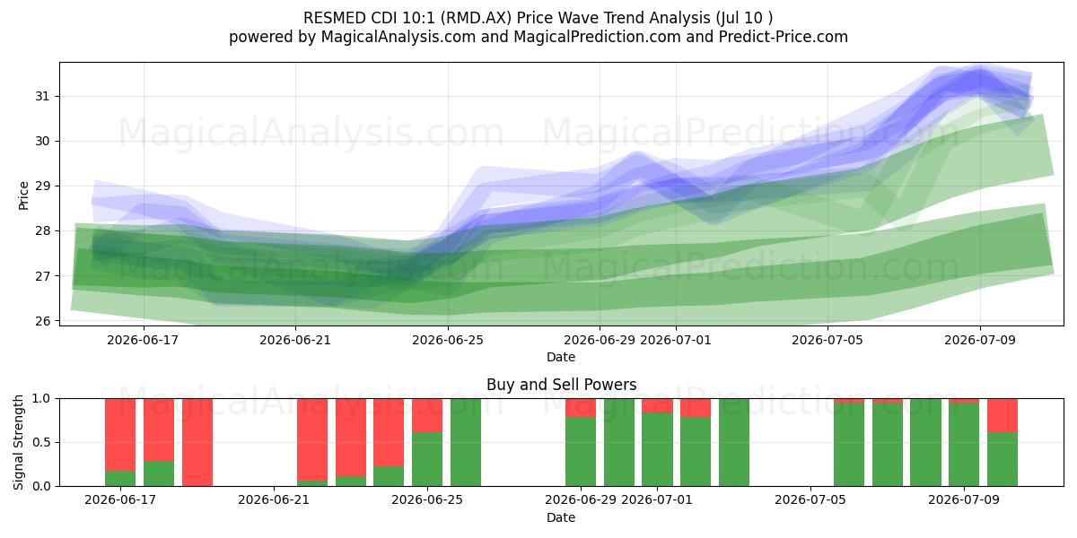  RESMED CDI 10:1 (RMD.AX) Support and Resistance area (09 Jul) 