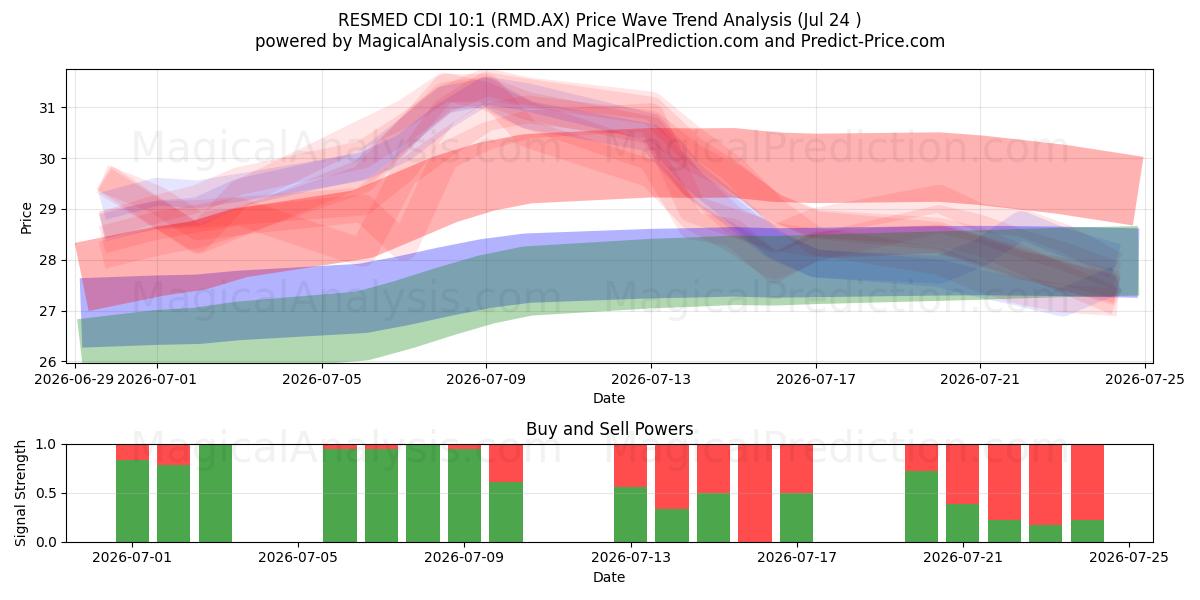  RESMED CDI 10:1 (RMD.AX) Support and Resistance area (23 Jul) 