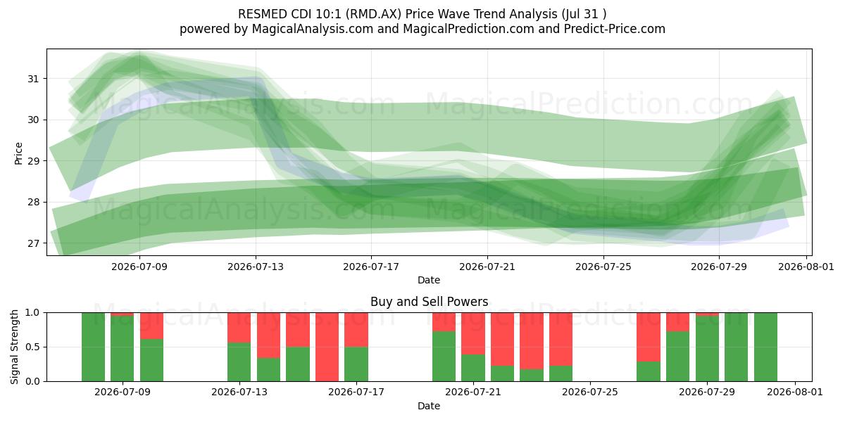  RESMED CDI 10:1 (RMD.AX) Support and Resistance area (30 Jul) 