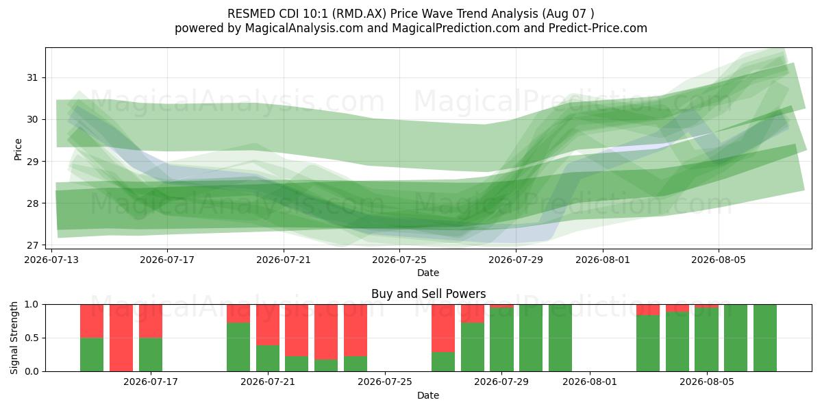  RESMED CDI 10:1 (RMD.AX) Support and Resistance area (06 Aug) 