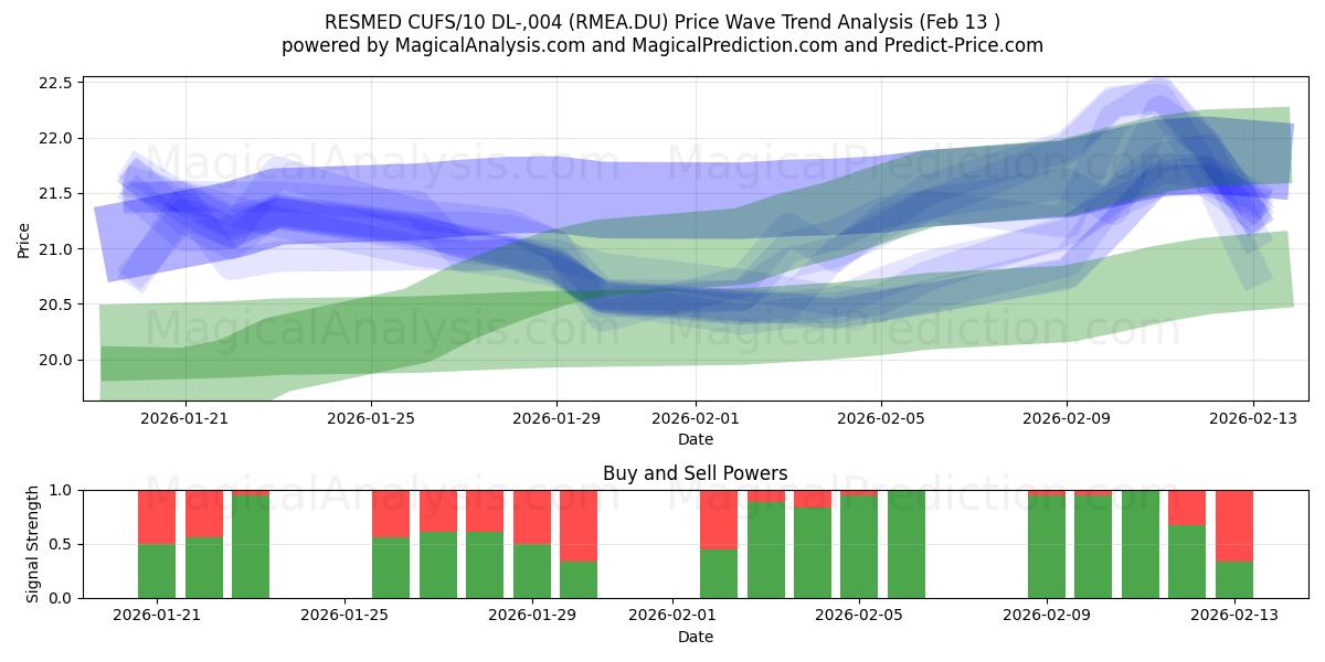  RESMED CUFS/10 DL-,004 (RMEA.DU) Support and Resistance area (12 Feb) 