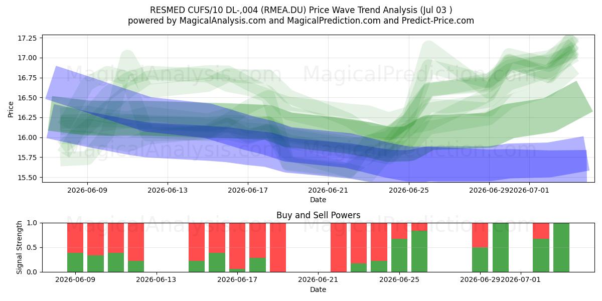  RESMED CUFS/10 DL-,004 (RMEA.DU) Support and Resistance area (02 Jul) 
