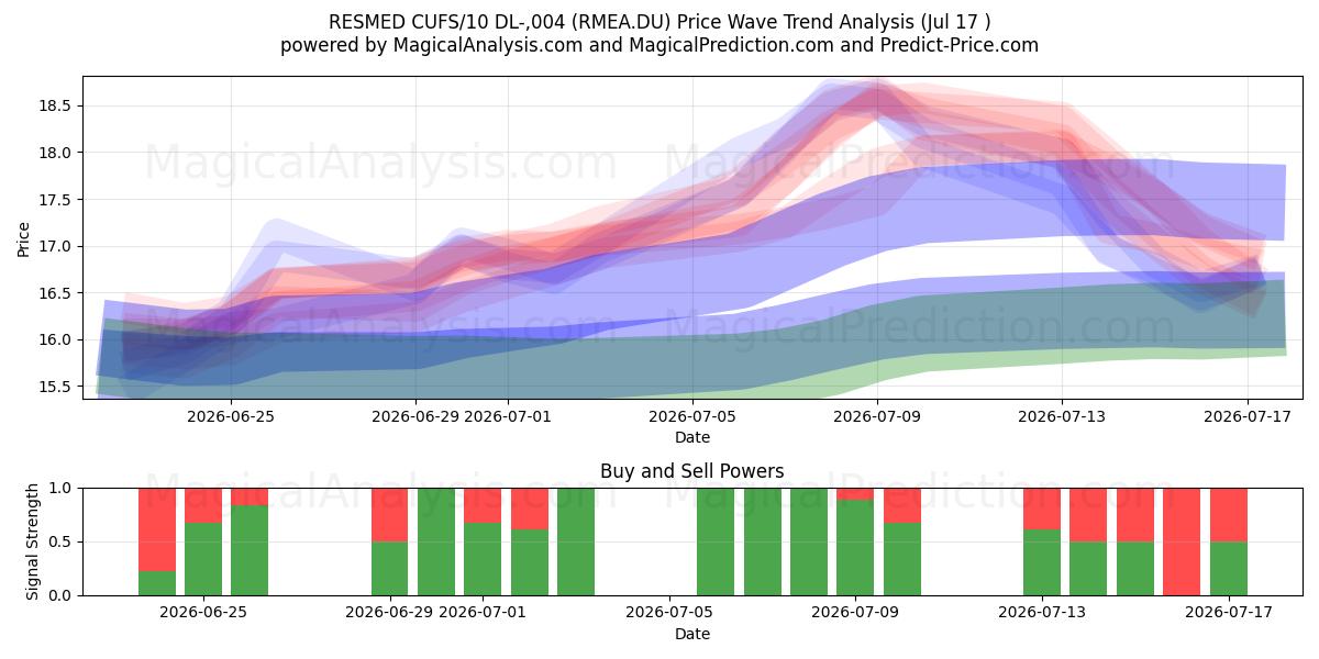  RESMED CUFS/10 DL-,004 (RMEA.DU) Support and Resistance area (16 Jul) 