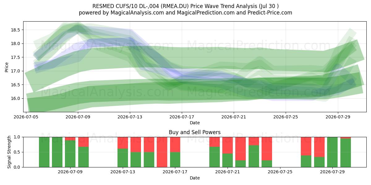  RESMED CUFS/10 DL-,004 (RMEA.DU) Support and Resistance area (29 Jul) 