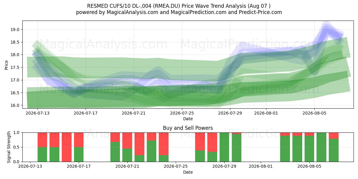  RESMED CUFS/10 DL-,004 (RMEA.DU) Support and Resistance area (06 Aug) 