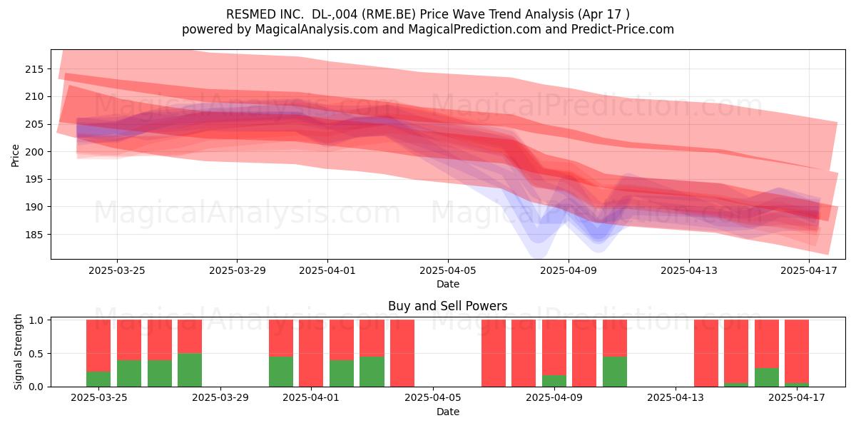  RESMED INC.  DL-,004 (RME.BE) Support and Resistance area (17 Apr) 