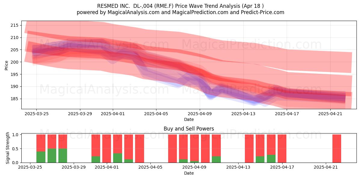  RESMED INC.  DL-,004 (RME.F) Support and Resistance area (18 Apr) 